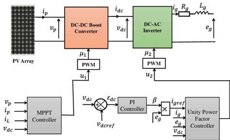 Voltage Control of PV